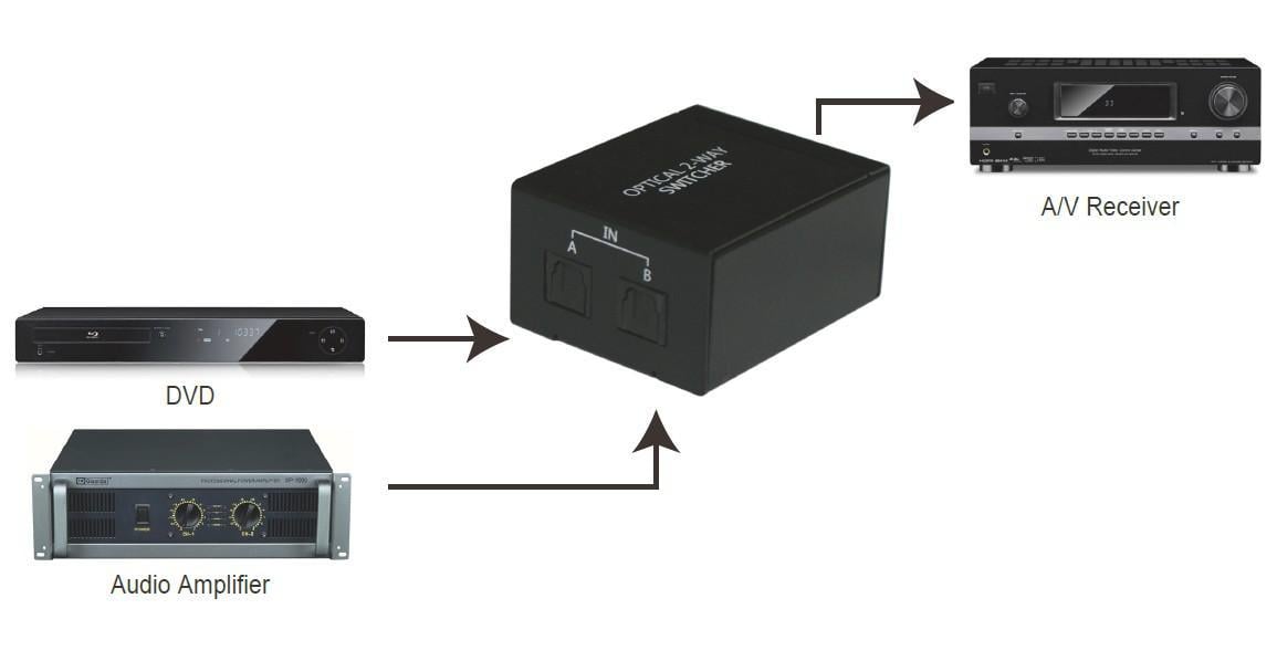 Switch Audio Toslink 2 Porte - Techly IDATA TOS-SW2