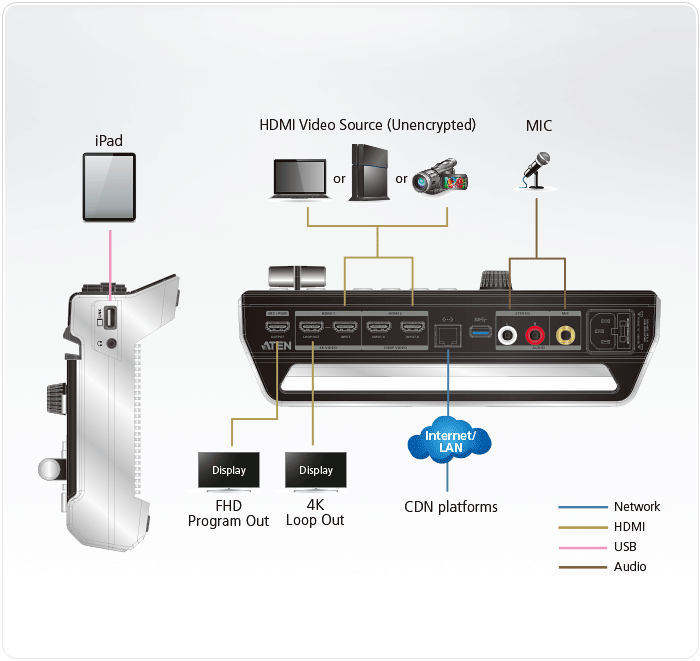 Mixer Audio/Video multicanale All-in-one per StreamLive™ HD su CDN e Social Network UC9020 - Aten IDATA UC-9020
