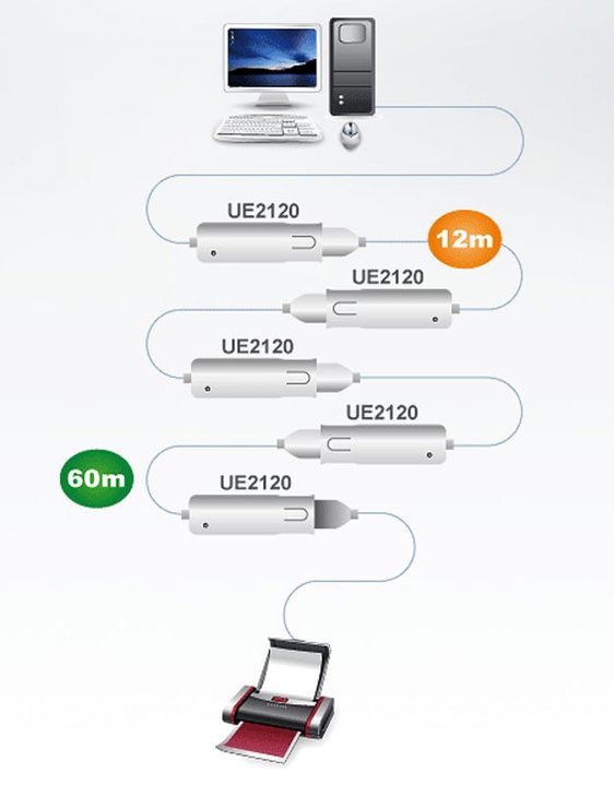 Cavo Extender USB 2.0 Attivo 12m Cascata fino a 60m - Aten IDATA UE-2120