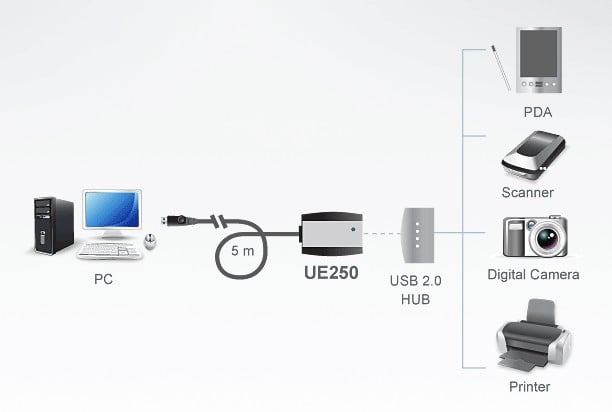 Cavo Estensore USB 2.0 da 5m, UE250 - Aten IDATA UE-250