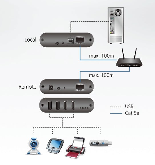 Estensore su LAN USB Cat5 a 4 porte, UEH4102 - Aten IDATA UEH-4102