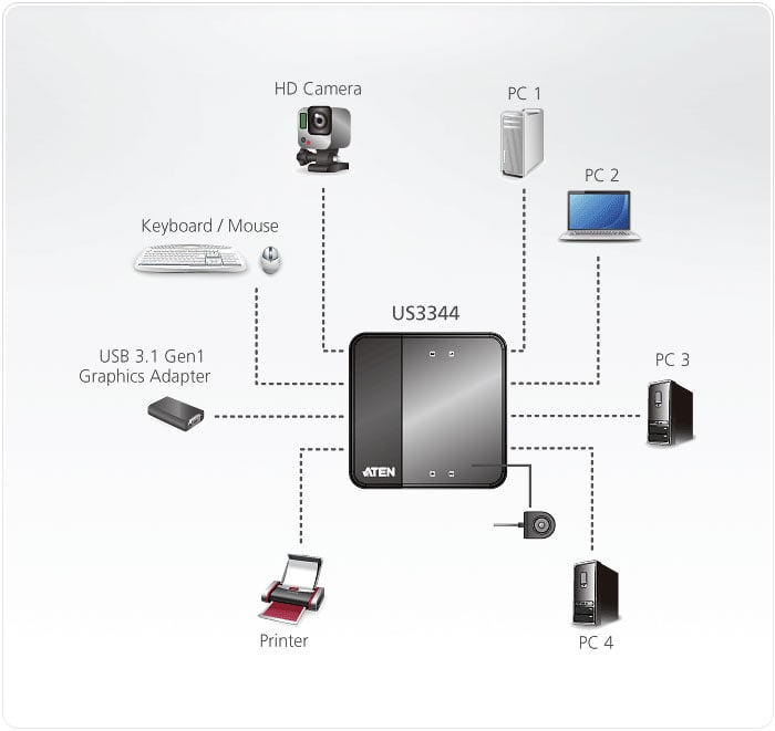 Switch di condivisione periferiche USB 3.2 Gen1 a 4 x 4 porte US3344 - Aten IDATA US-3344