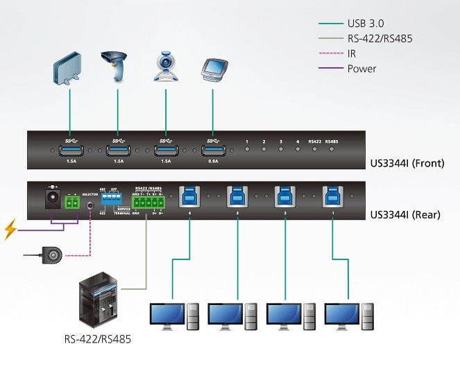 Switch Hub Industrial USB 3.2 Gen 1 4 Doors - Aten IDATA US- 334 I