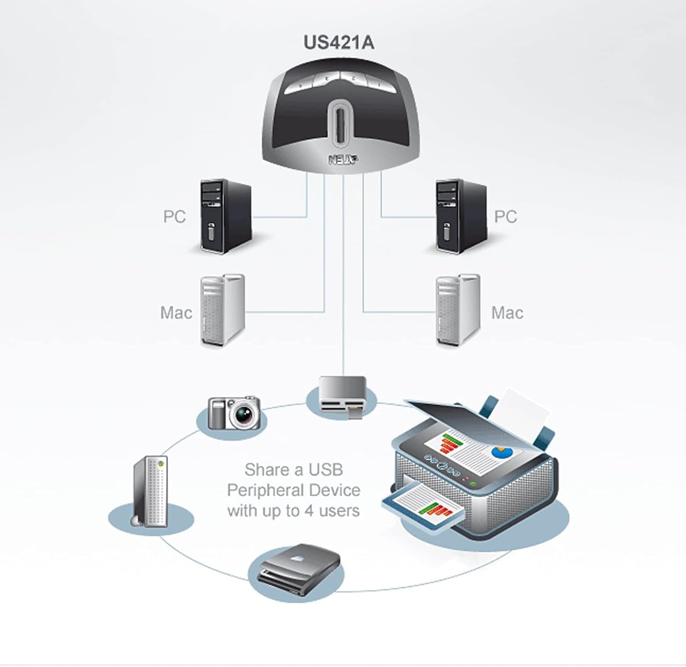Switch per Periferiche USB 2.0 a 4 porte - ATEN IDATA US-421