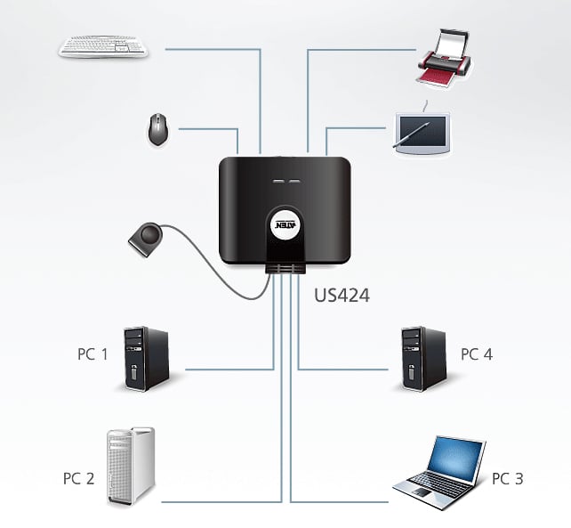 Switch Sharing Peripherals USB 2.0 4 x 4 ports - Aten IDATA US- 424