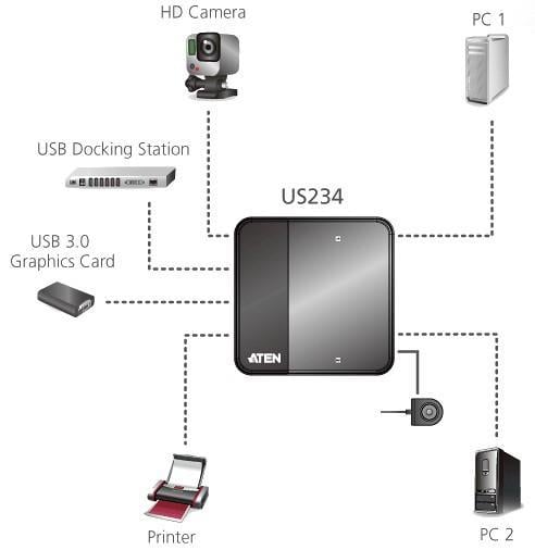Super Hub Sharing 4 Peripherals on 2 PC USB 3.0 - Aten IDATA US 234