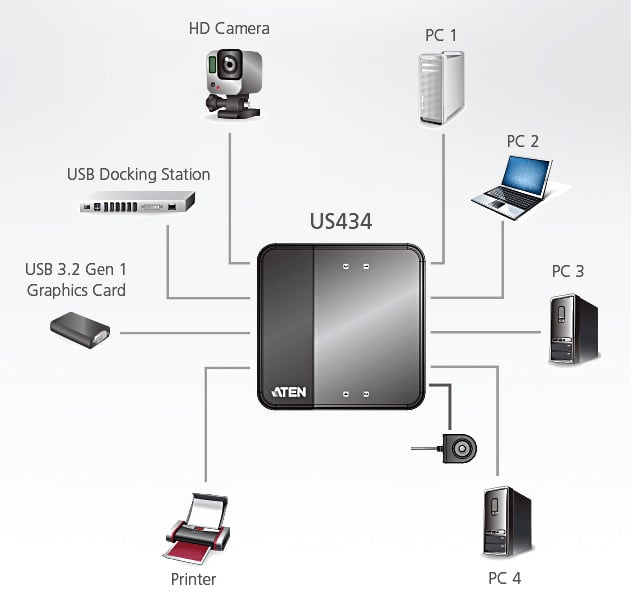 Switch Sharing Peripherals USB 3.2 Gen 1 4 x 4 Ports - Aten IDATA US 434