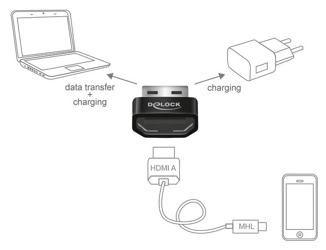 Convertitore HDMI MHL a USB A - Delock IDATA USB2-HDMI