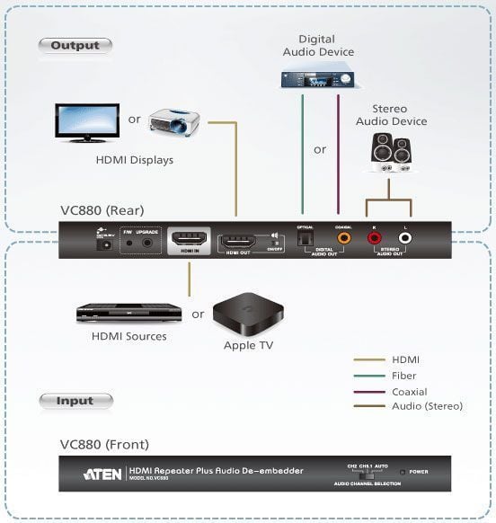HDMI repeater with Audio Extractor - ATEN IDATA VC- 880