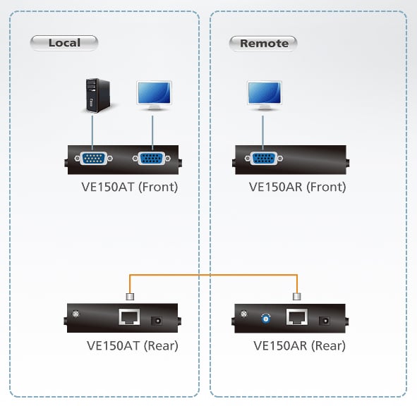 Extender VGA Cat5 1280x1024 a 150m, VE150A - Aten IDATA VE-150