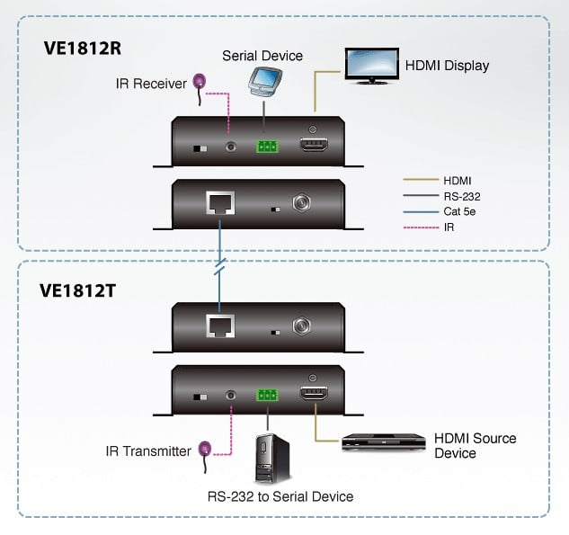 Ricevitore HDBaseT Classe A HDMI con POH 4K a 100m, VE1812R - Aten IDATA VE-1812R