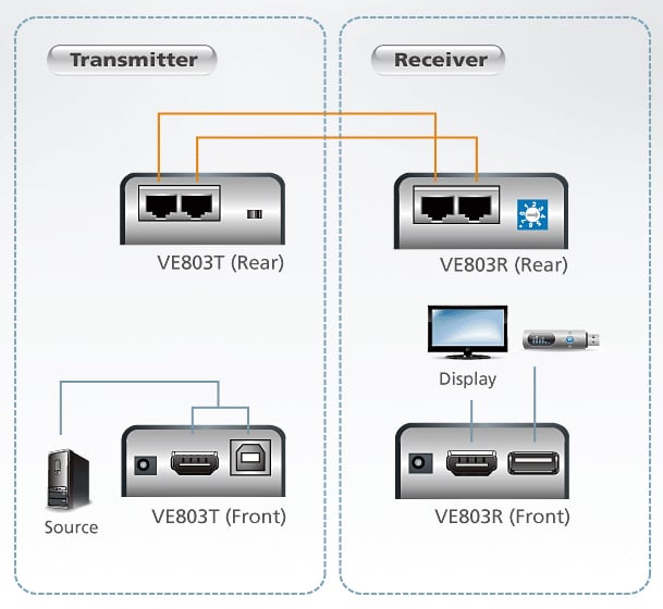 Extender HDMI+USB su cavo Cat5e fino 60m, VE803 - Aten IDATA VE-803