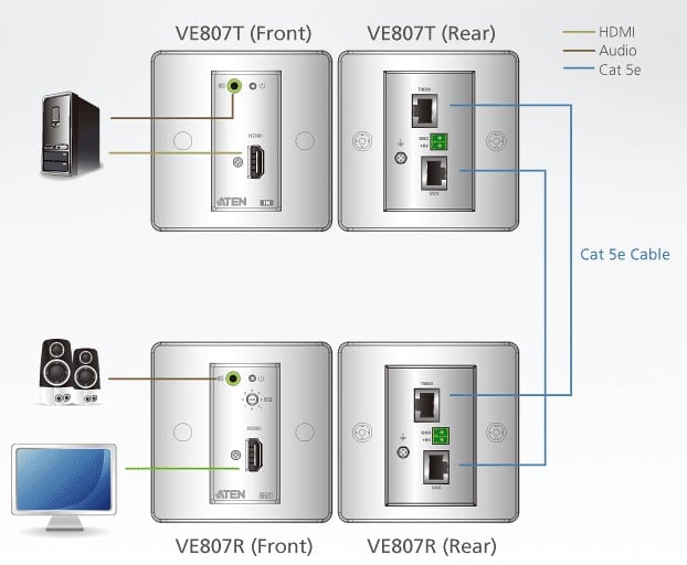 Estensore HDMI/Audio Cat5 con piastra a parete 1080p 40m - ATEN IDATA VE-807
