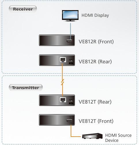 Ricevitore Extender HDMI HDBaseT con 1 uscita 4K a 100m VE812R - Aten IDATA VE-812R
