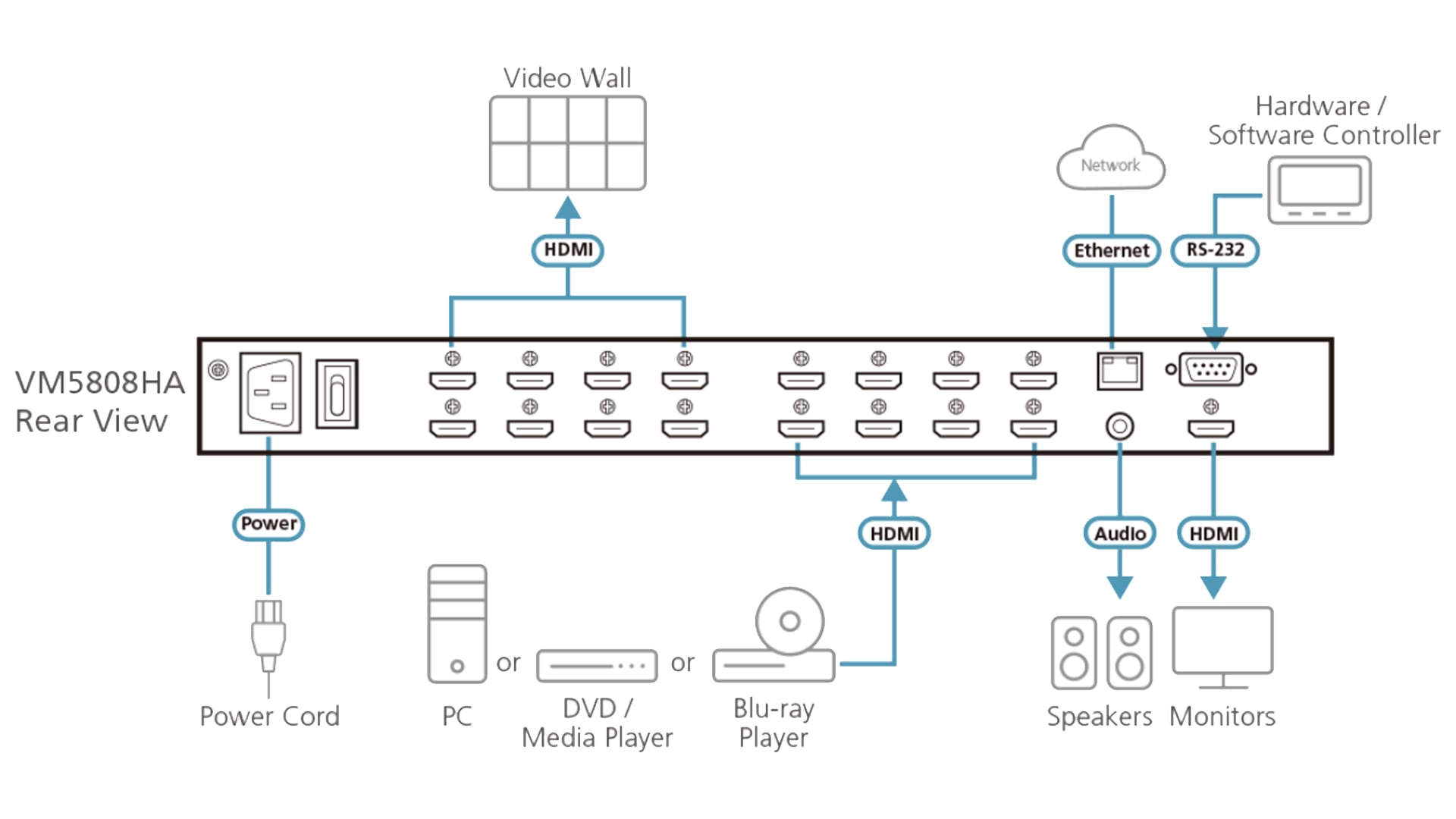 Matrix HDMI 8 x 8 with Videowall and Scaler - Aten IDATA VM- 5808 HA
