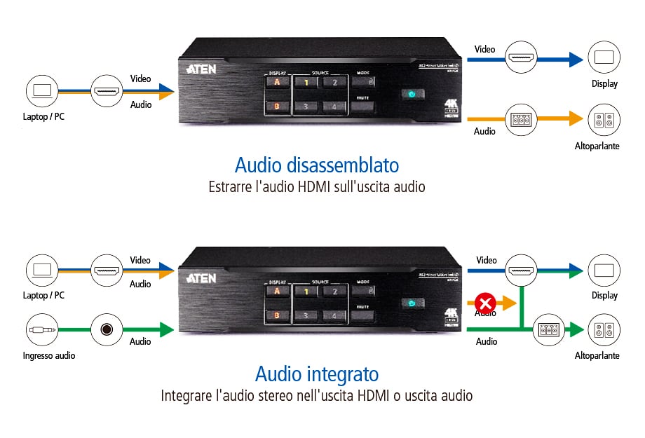 Switch matrix per presentazioni True 4K 4 x 2, VP1420 - Aten IDATA VP-1420
