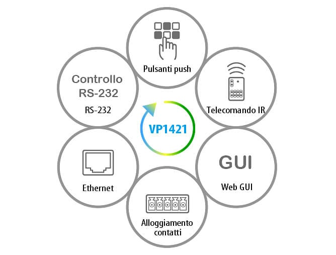 Switch matrix presentations True 4 K 4 x 2 with HDBaseT-Lite - Aten IDATA VP- 1421
