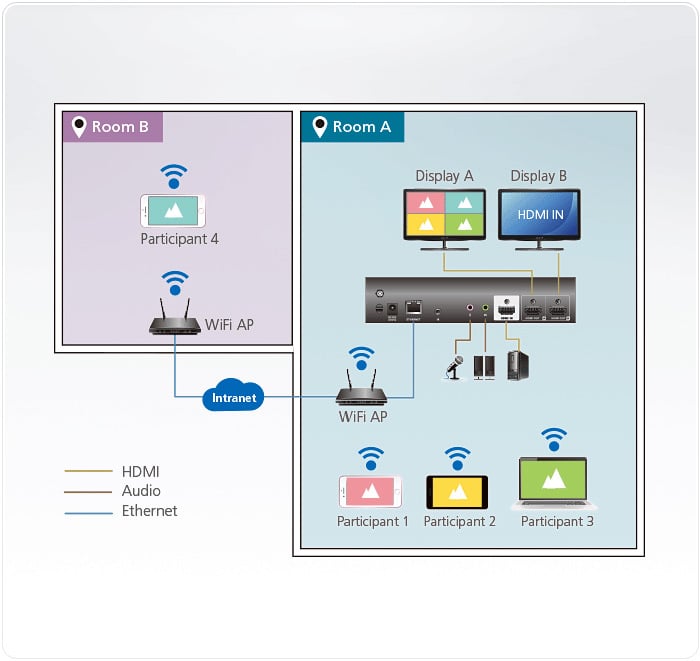 Switch matrix presentations with quadruple multistreaming view - Aten IDATA VP- 2120
