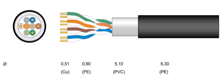 Cable Cat 5 E Rigid U/UTP Double PVC+PE sheath in Matassa 500 m Black - Cavel ITP 5 U- 500 - 2 G
