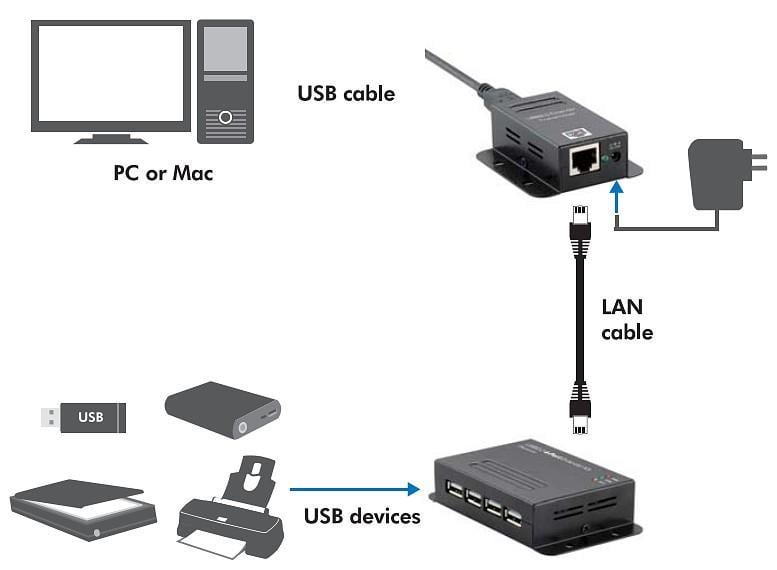 Extender USB su Cavo Cat5/5e/6 fino a 50m con Hub 4 Porte - Logilink IUSB-EXTEND-POE4U