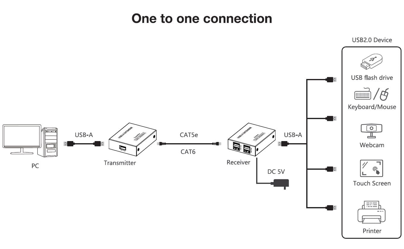 Extender USB 2.0 High-Speed 4 porte su cavo Cat6 150m - Techly IUSB-EXTEND1504P