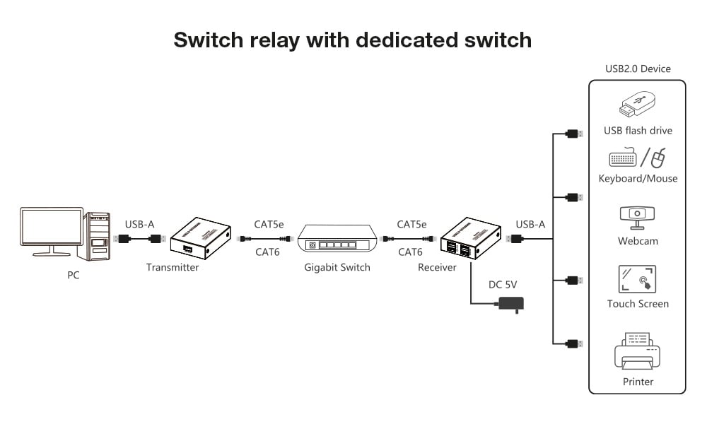 Extender USB 2.0 High-Speed 4 porte su cavo Cat6 150m - Techly IUSB-EXTEND1504P