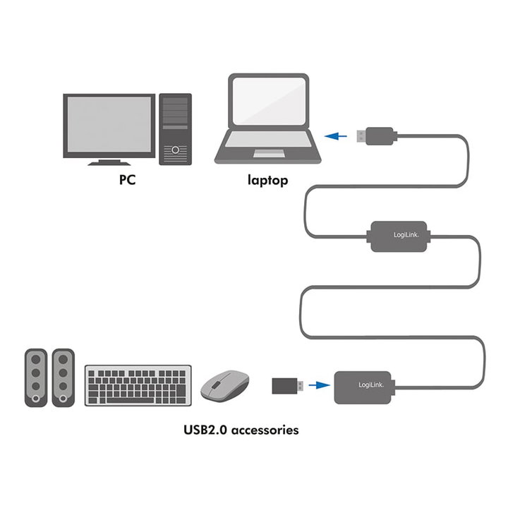Cavo prolunga USB 2.0 A/M-A/F con amplificatore 25m - Logilink IUSB-REP220L